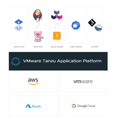 Unlocking The Potential of Tanzu Application Platform